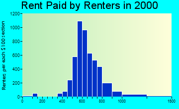 Crystal rent paid by renters graph
