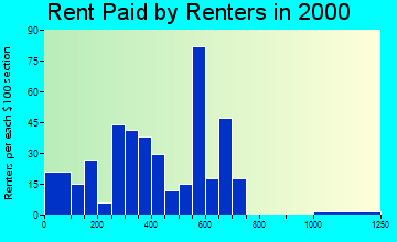 Dassel rent paid by renters graph
