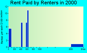 Dellwood rent paid by renters graph
