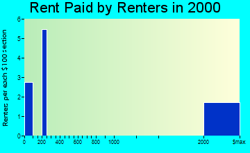 Almyra rent paid by renters graph