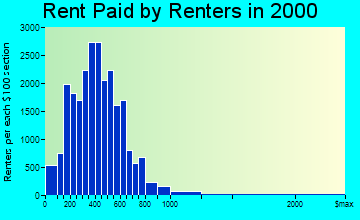Duluth rent paid by renters graph