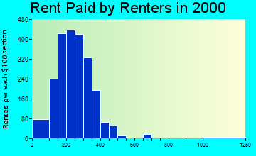 Andalusia rent paid by renters graph