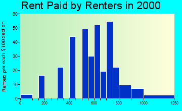 Dauphin Island rent paid by renters graph