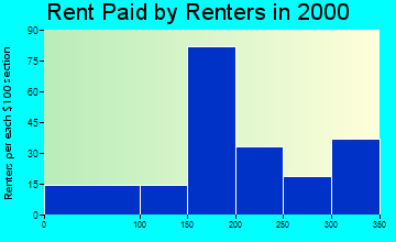 Altheimer rent paid by renters graph