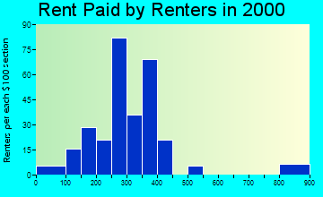 Altus rent paid by renters graph