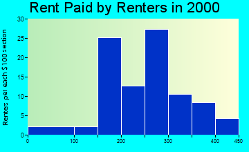 Elmore rent paid by renters graph