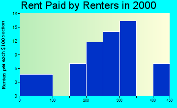 Emmons rent paid by renters graph