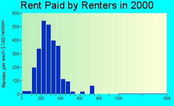 Fairmont rent paid by renters graph