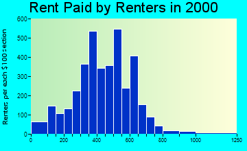 Faribault rent paid by renters graph