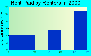 Granada rent paid by renters graph