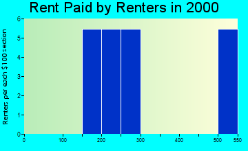 Aubrey rent paid by renters graph