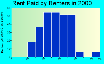 Harmony rent paid by renters graph