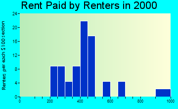 Hills rent paid by renters graph