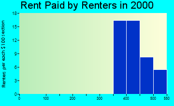 Avoca rent paid by renters graph