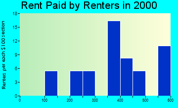 Bauxite rent paid by renters graph