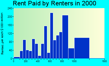 Lakeville rent paid by renters graph
