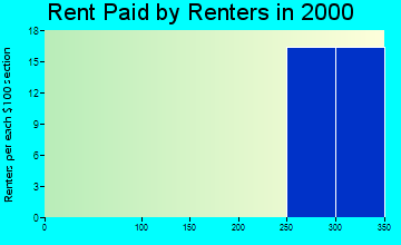Landfall rent paid by renters graph