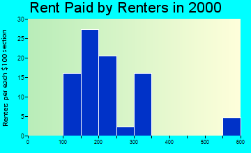 Lyle rent paid by renters graph