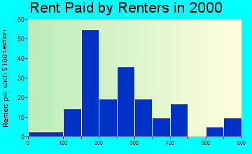 McGregor rent paid by renters graph