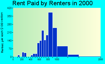 Maple Grove rent paid by renters graph