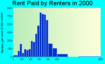 Maplewood rent paid by renters graph