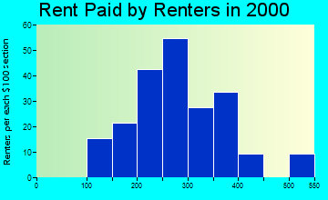 Bellefonte rent paid by renters graph