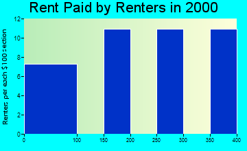 Minnesota City rent paid by renters graph