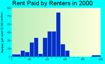 Montrose rent paid by renters graph