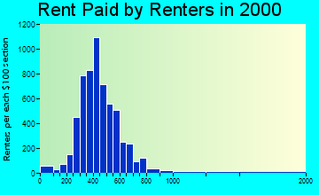 Bentonville rent paid by renters graph