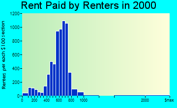 New Brighton rent paid by renters graph