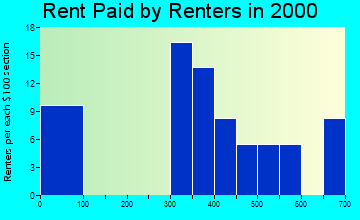 New Germany rent paid by renters graph
