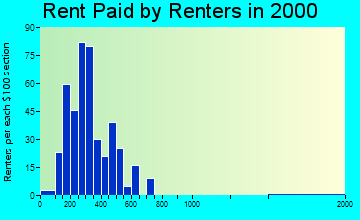 New York Mills rent paid by renters graph