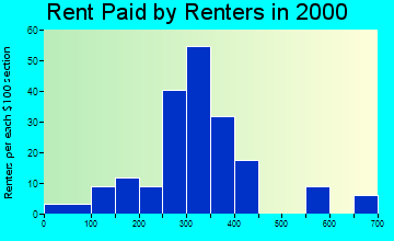 Nicollet rent paid by renters graph
