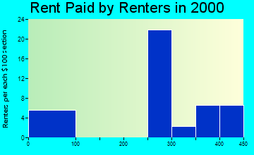 Bigelow rent paid by renters graph