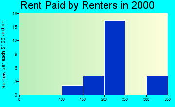 Biggers rent paid by renters graph