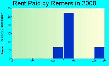 Ostrander rent paid by renters graph