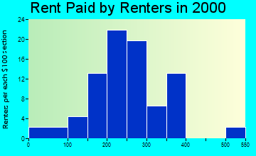 Black Oak rent paid by renters graph