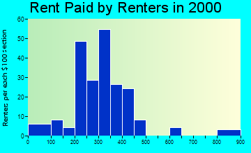 Preston rent paid by renters graph