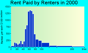 Roseville rent paid by renters graph