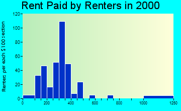 Rushford rent paid by renters graph