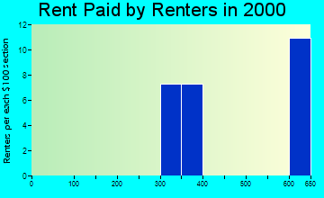 St. Marys Point rent paid by renters graph