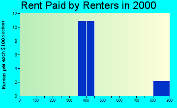 Shafer rent paid by renters graph