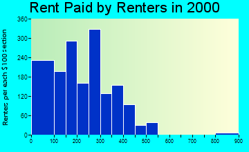 Demopolis rent paid by renters graph