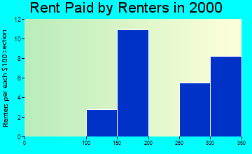 Branch rent paid by renters graph