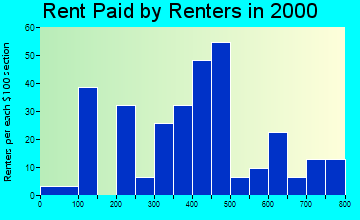 Taylors Falls rent paid by renters graph