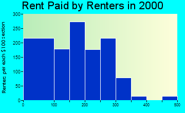 Brinkley rent paid by renters graph
