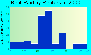 Welcome rent paid by renters graph