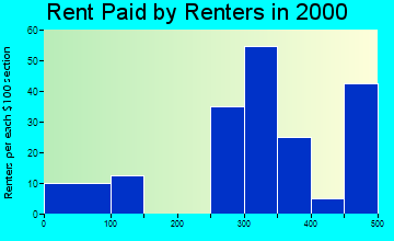 Caddo Valley rent paid by renters graph