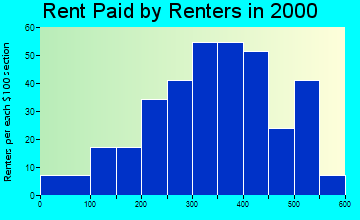 Winthrop rent paid by renters graph