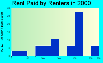 Caldwell rent paid by renters graph